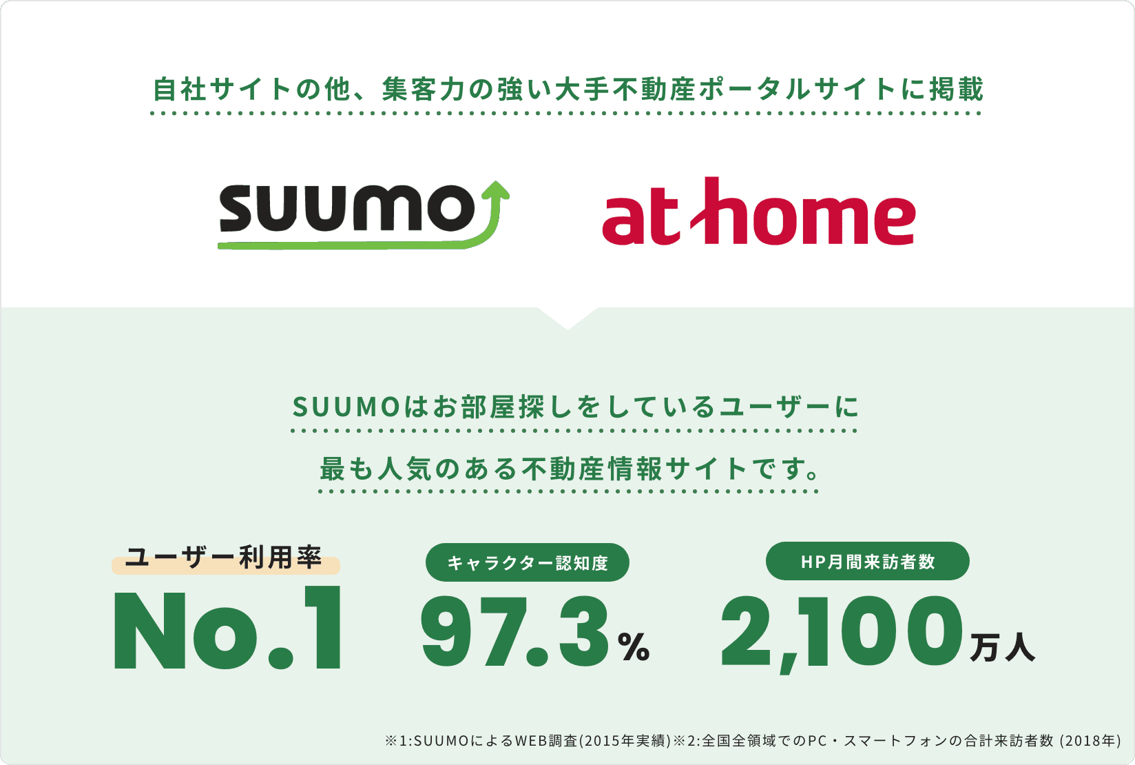 自社サイトの他、集客力の強い大手不動産ポータルサイトに掲載、SUUMOはお部屋探しをしているユーザーに 最も人気のある不動産情報サイトです。ユーザー利用率No.1・キャラクター認知度97.3%・HP月間来訪者数2,100万人※1:SUUMOによるWEB調査(2015年実績)※2:全国全領域でのPC・スマートフォンの合計来訪者数 (2018年)
