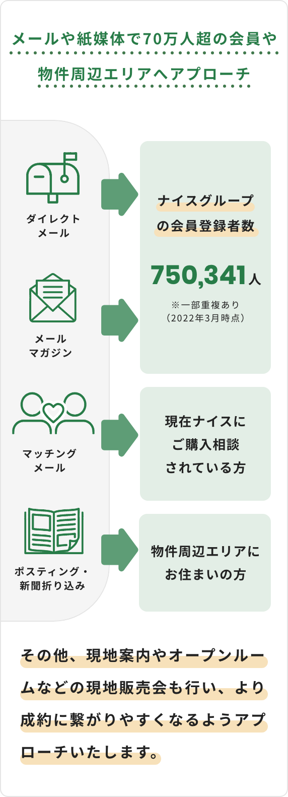 メールや紙媒体で70万人超の会員や物件周辺エリアへアプローチ、ダイレクトメール、メールマガジン、マッチングメール、ポスティング・新聞折り込み、ナイスグループの会員登録者数750,341人現在。ナイスにご購入相談されている方。物件周辺エリアにお住まいの方。その他、現地案内やオープンルームなど現地販売会の実施も行い、より成約に繋がりやすくなるようアプローチ致します。