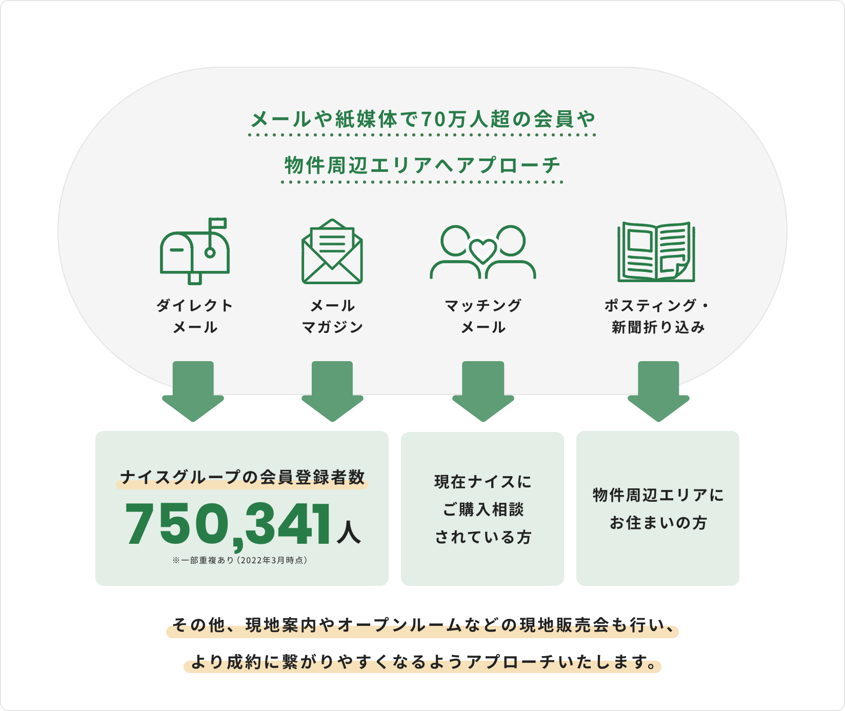 メールや紙媒体で70万人超の会員や物件周辺エリアへアプローチ、ダイレクトメール、メールマガジン、マッチングメール、ポスティング・新聞折り込み、ナイスグループの会員登録者数750,341人現在。ナイスにご購入相談されている方。物件周辺エリアにお住まいの方。その他、現地案内やオープンルームなど現地販売会の実施も行い、より成約に繋がりやすくなるようアプローチ致します。