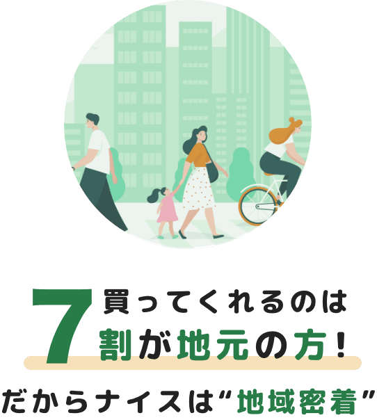 買ってくれるのは7割が地元の方!だからナイスは“地域密着