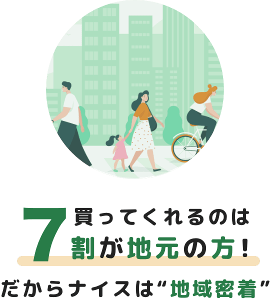 買ってくれるのは7割が地元の方！だからナイスは“地域密着