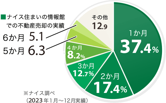 不動産売却の実績 1か月43.2%、2か月16.5%、3か月10.4%