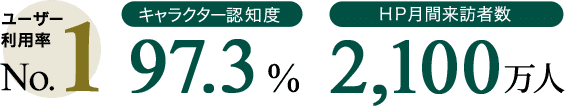 ユーザー利用率 No.1