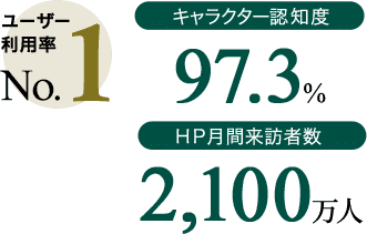 ユーザー利用率 No.1